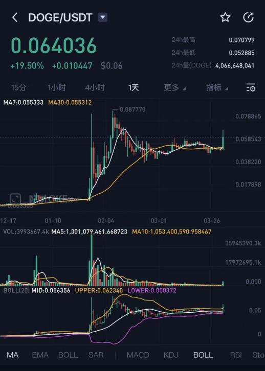去年狗狗币涨了多少倍(2020年狗狗币会不会涨) 去年狗狗币涨了多少倍(2020年狗狗币会不会涨)